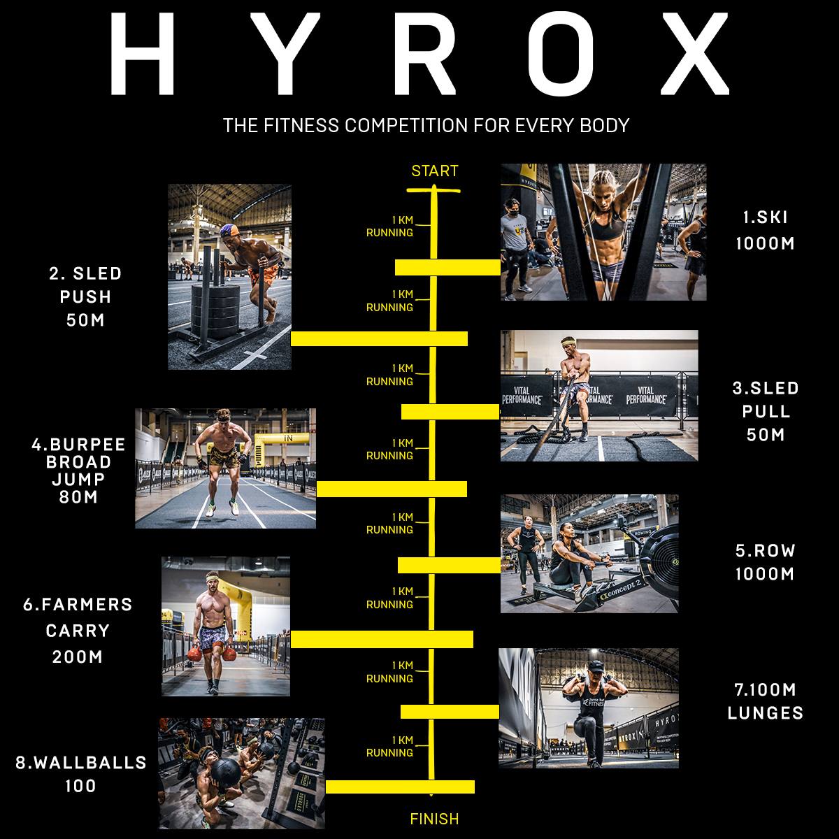 HYROX - Parcours officiel des 8 stations et 8 km de course