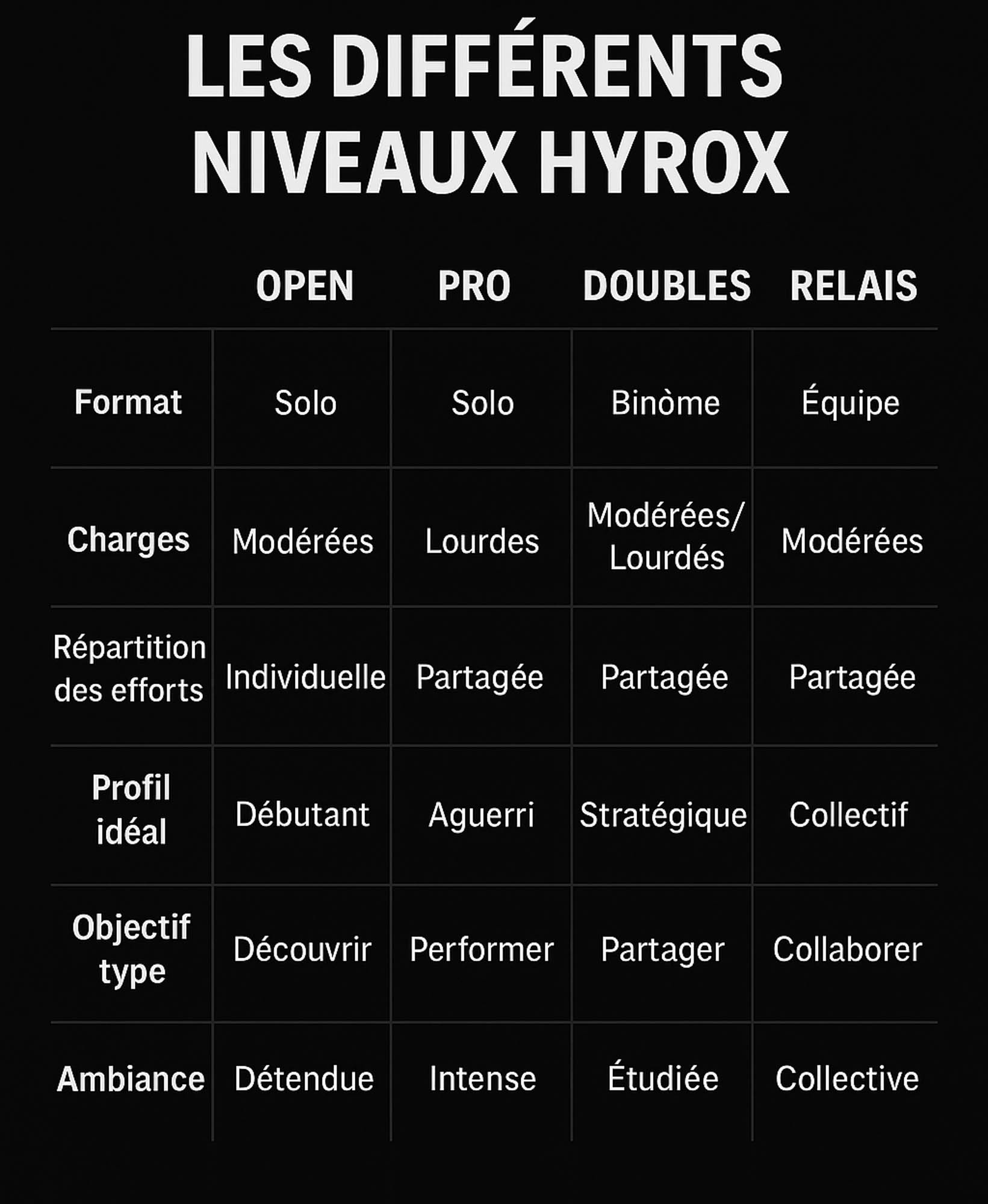 Les differents niveaux HYROX - Open, Pro, Doubles, Relais